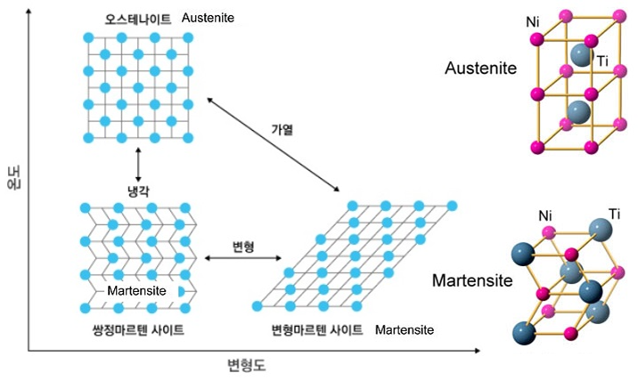 Ni-Ti 形状記憶合金